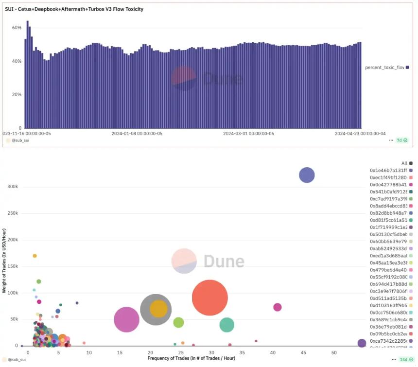 Cetus黑客事件后续：治理提案高票通过，协议恢复进入执行阶段