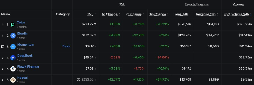 Cetus黑客事件后续：治理提案高票通过，协议恢复进入执行阶段