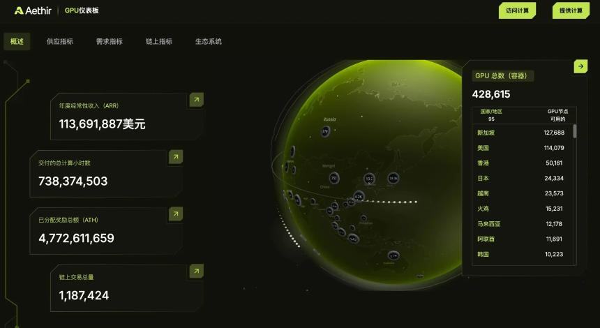 Aethir数据分析：DePIN赛道的机遇与挑战