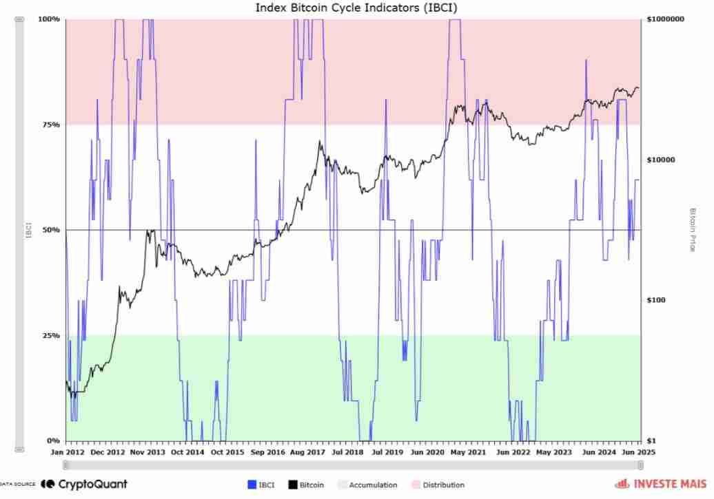 IBCI显示:比特币目前处于“中性点” BTC价格仍有上涨空间
