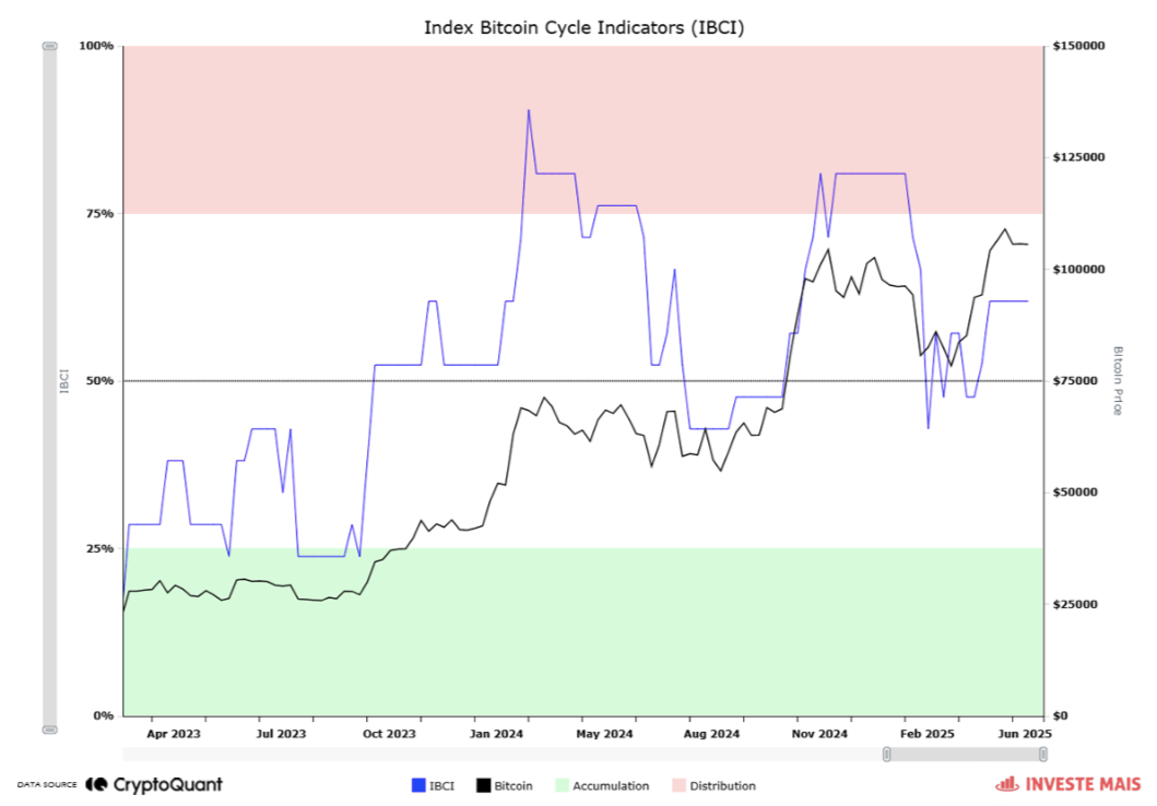 IBCI显示:比特币目前处于“中性点” BTC价格仍有上涨空间