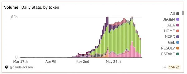 ZKJ与KOGE闪崩：Binance Alpha激励机制面临信任危机
