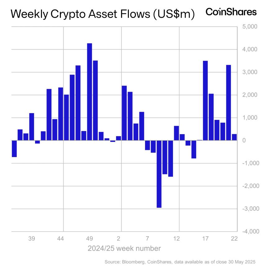 CoinShares报告：机构投资者持续看好以太坊，ETH产品连续六周实现资金流入