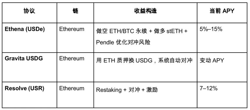 Gate Ventures洞察：策略型稳定币的崛起与利率市场的未来