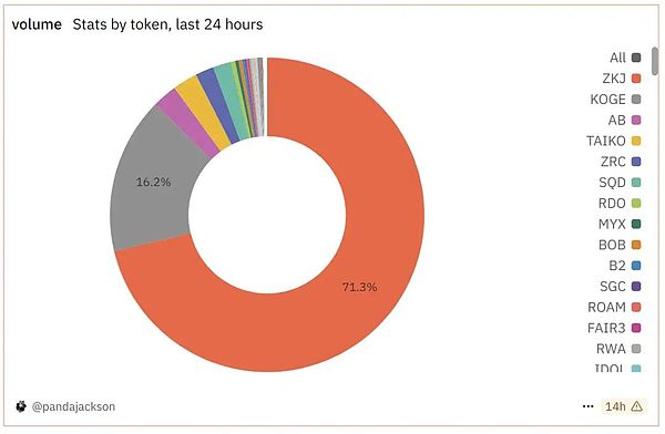 ZKJ与KOGE闪崩：Binance Alpha激励机制面临信任危机
