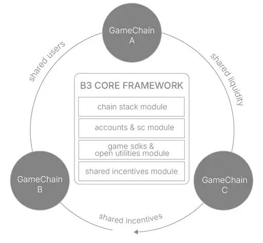 B3dotfun(B3)币是什么？B3币未来潜力分析