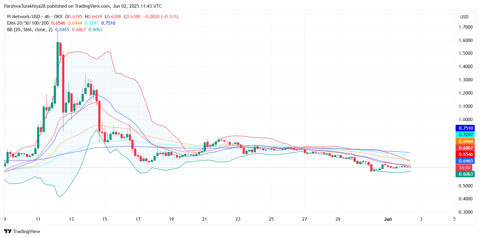 6月3日Pi (PI)价格预测：空头会跌破0.620美元支撑位，还是多头能收复0.660美元区域？