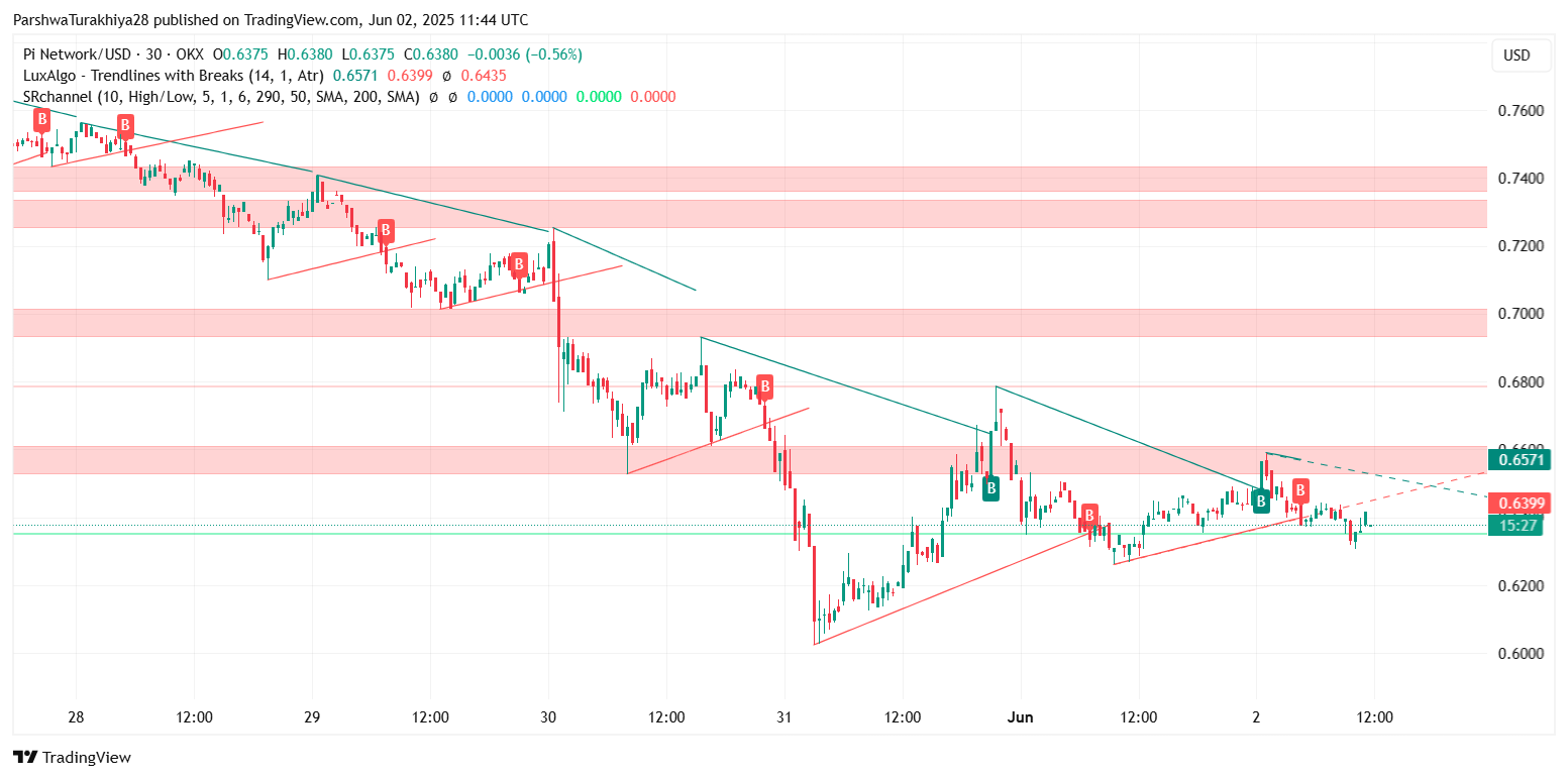6月3日Pi (PI)价格预测：空头会跌破0.620美元支撑位，还是多头能收复0.660美元区域？