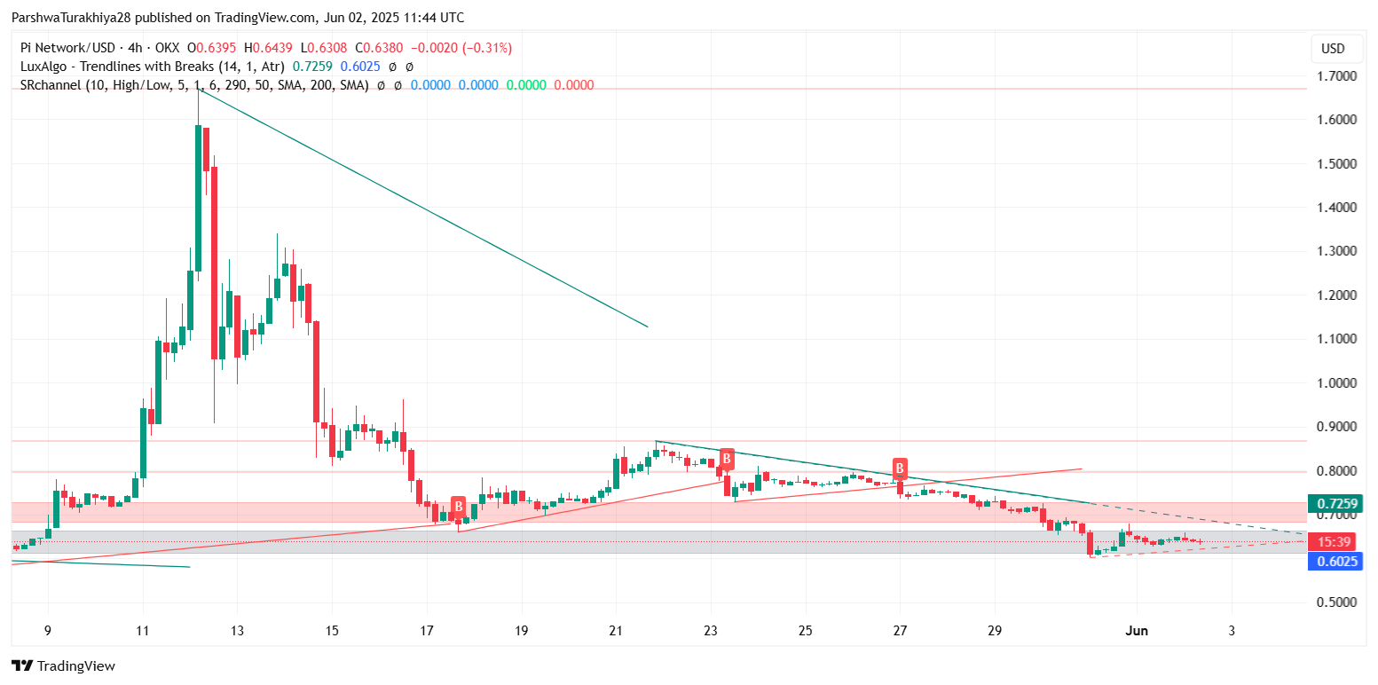 6月3日Pi (PI)价格预测：空头会跌破0.620美元支撑位，还是多头能收复0.660美元区域？