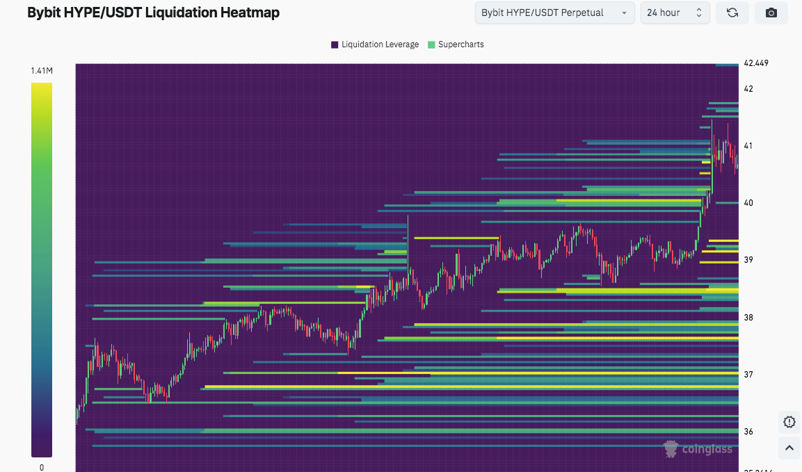 HYPE展现出强大的买家掌控力，连环爆仓清空空头仓位