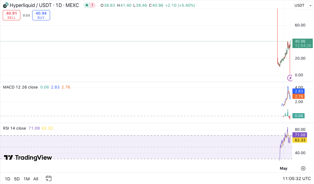 HYPE展现出强大的买家掌控力，连环爆仓清空空头仓位