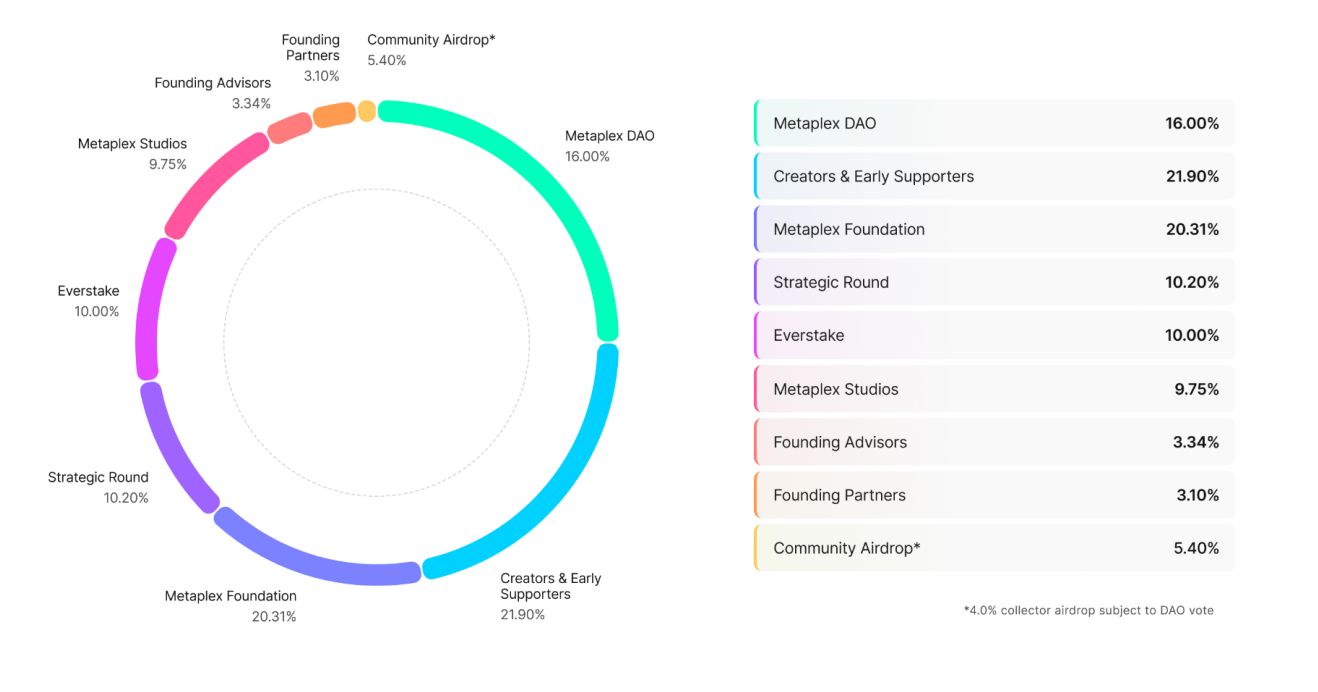 什么是Metaplex(MPLX)币？如何工作的？值得投资吗？价格能涨到多少？