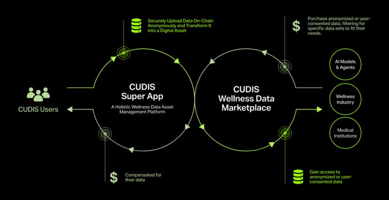 什么是CUDIS(CUDIS)？作用是什么？值得投资吗？