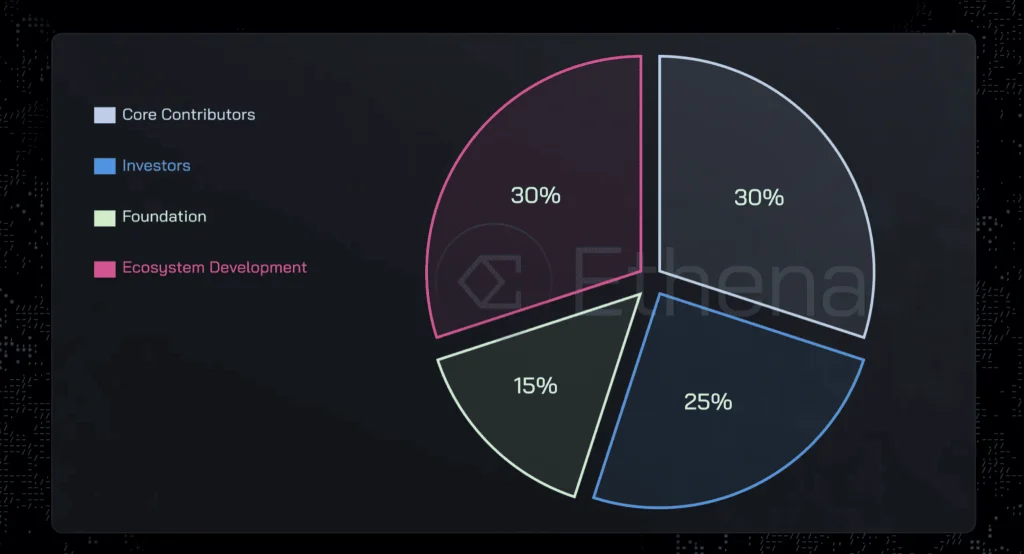 Ethena(ENA)币是什么？ENA币价格预测及空投教学