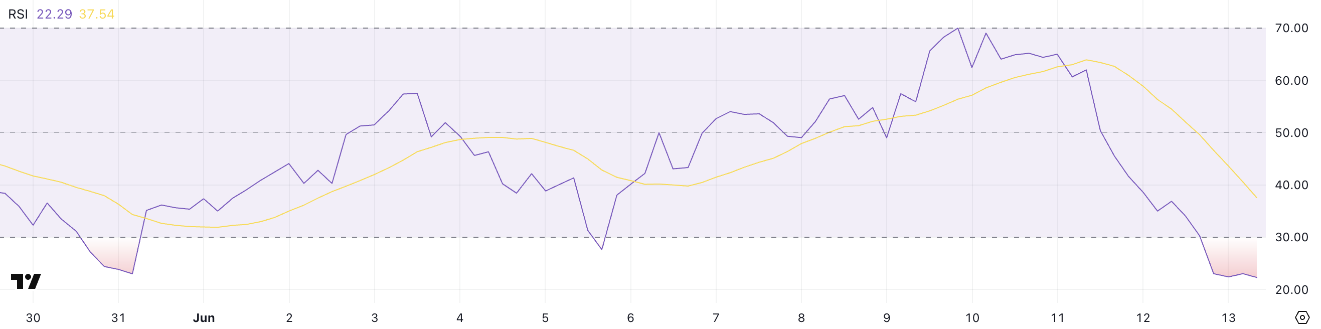 如果这些关键支撑位被突破，Hedera (HBAR) 价格可能下跌19%