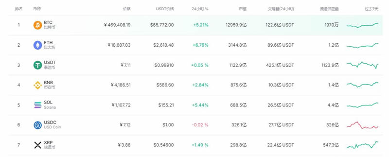 新手如何炒币？新手炒币入门使用全教程