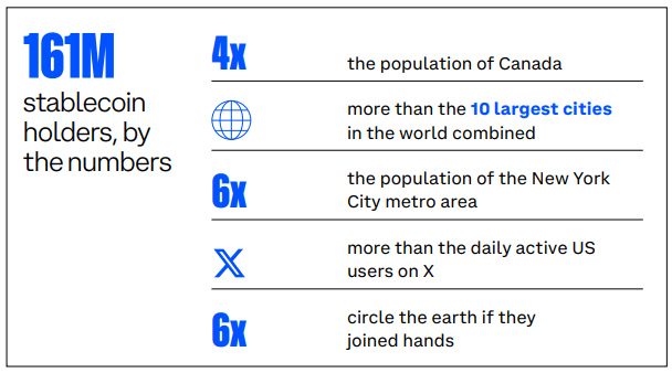 财富500强企业高管对稳定币兴趣激增，小型企业亦紧随其后