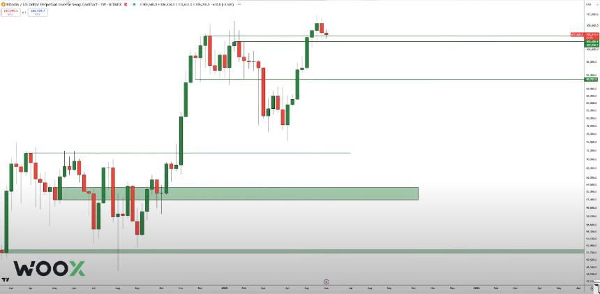 加密货币交易员警告：若关键支撑位失守，比特币恐暴跌两位数百分比